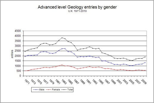 A-level geology examination entries, 1971 - 2010